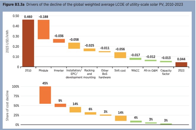 Pokles nákladů LCOE fotovoltaických výroben 2010 až 2023